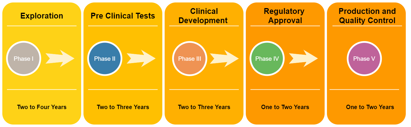 Development of COVID-19 Vaccination
