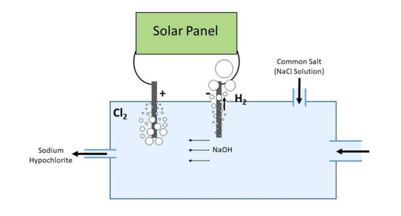 How to Make Sodium Hypochlorite Solution
