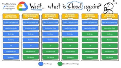 Wait What is Cloud Again?