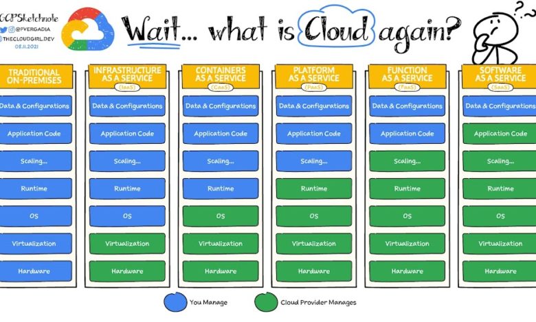 Wait What is Cloud Again? Wait What is Cloud Again?